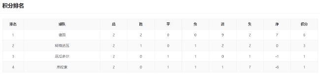 美德提前头名 F组三队末轮混战拼净胜球 美德提前头名 F组三队末轮混战拼净胜球