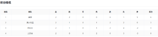 美德提前头名 F组三队末轮混战拼净胜球 美德提前头名 F组三队末轮混战拼净胜球